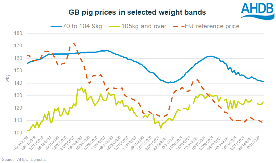 Chart showing pigs prices by weight